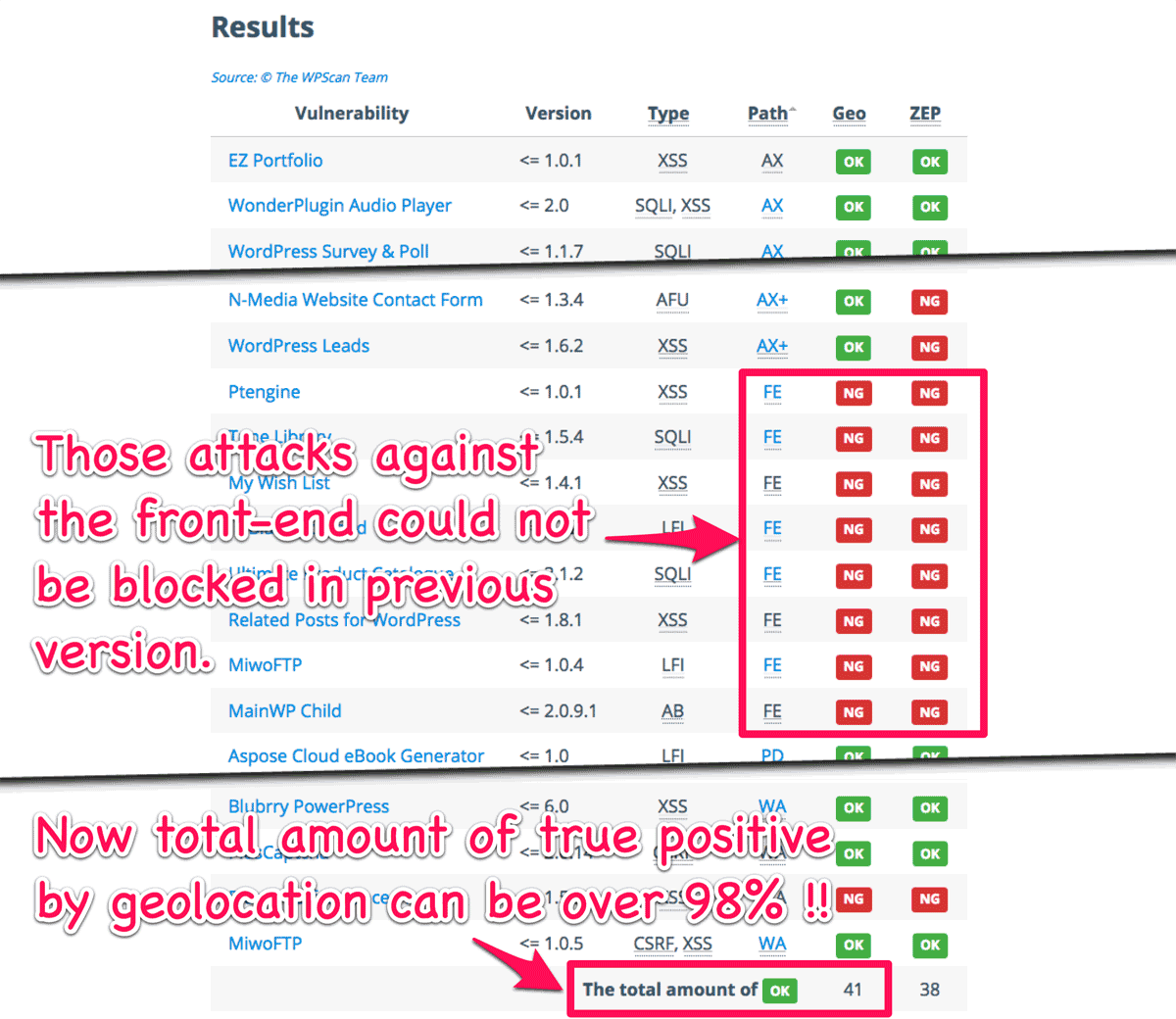 Analysis of Attack Vectors