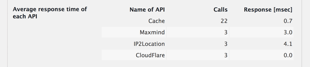 Response time of each API