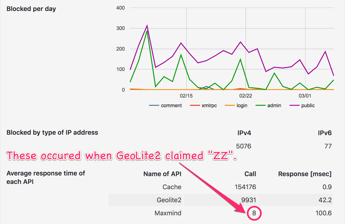 Statistics of validation