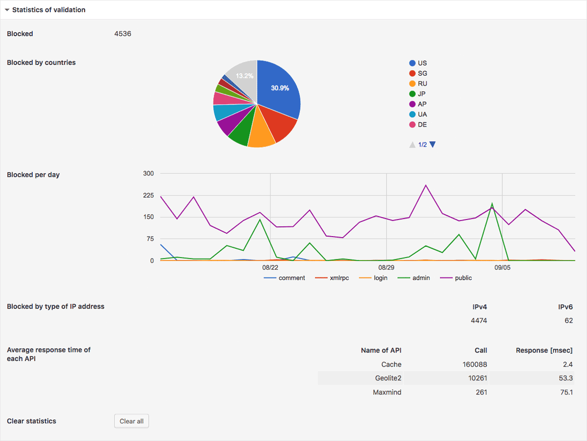 Statistics of validation