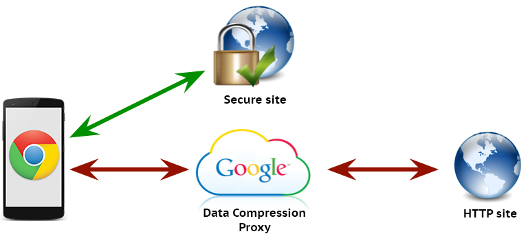 Chrome Compression Proxy