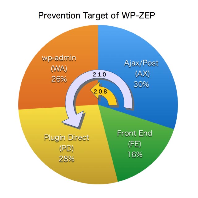 Path of WordPress plugin's vulnerability