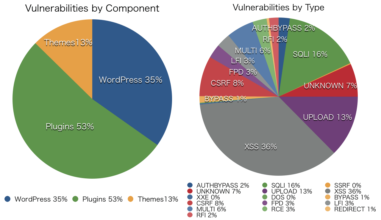 WordPress Vulnerability Statistics